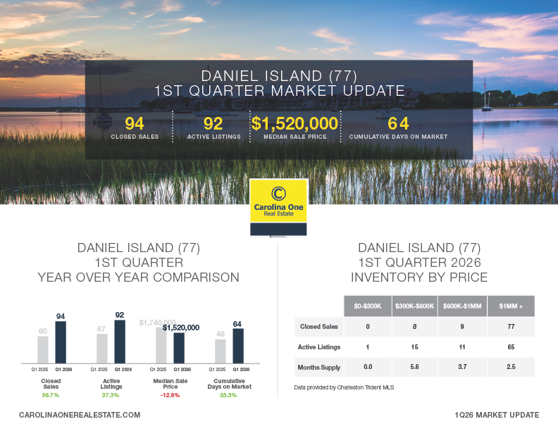 Daniel Island Q1 2026