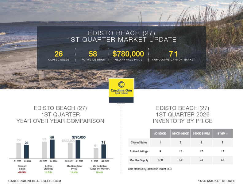 Edisto Beach Q1 2026