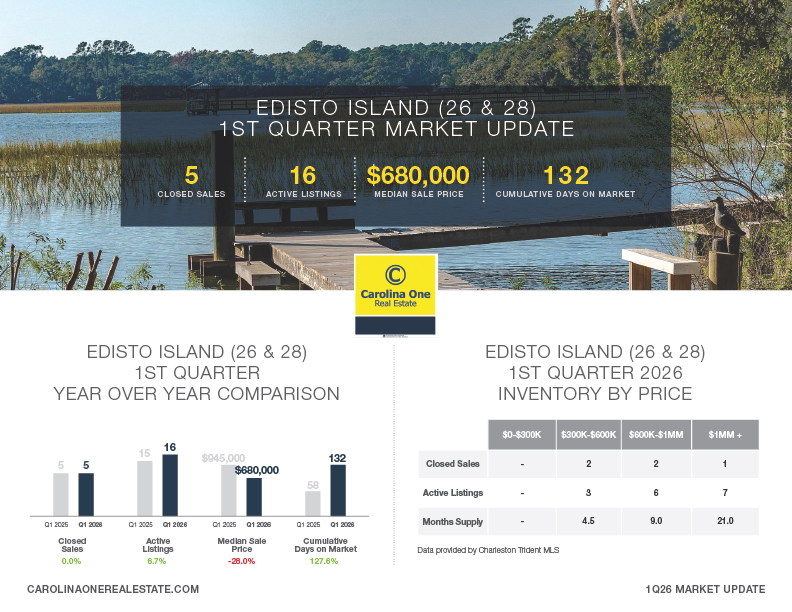 Edisto Island Q1 2026