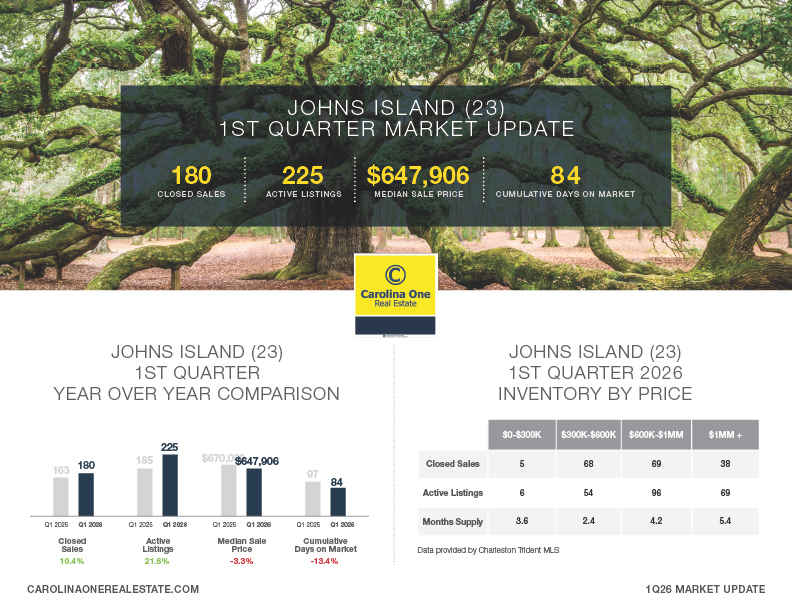 Johns Island Q1 2026