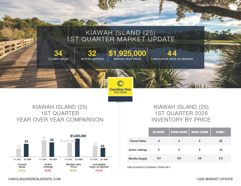 Kiawah Island Q1 2026
