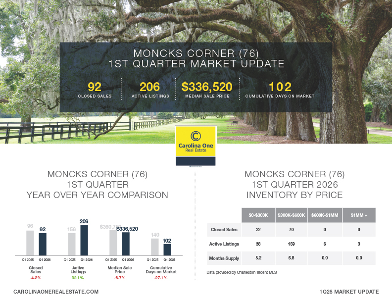 Moncks Corner Q1 2026