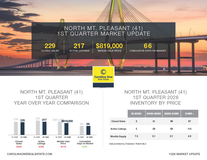 Mount Pleasant - North Q1 2026